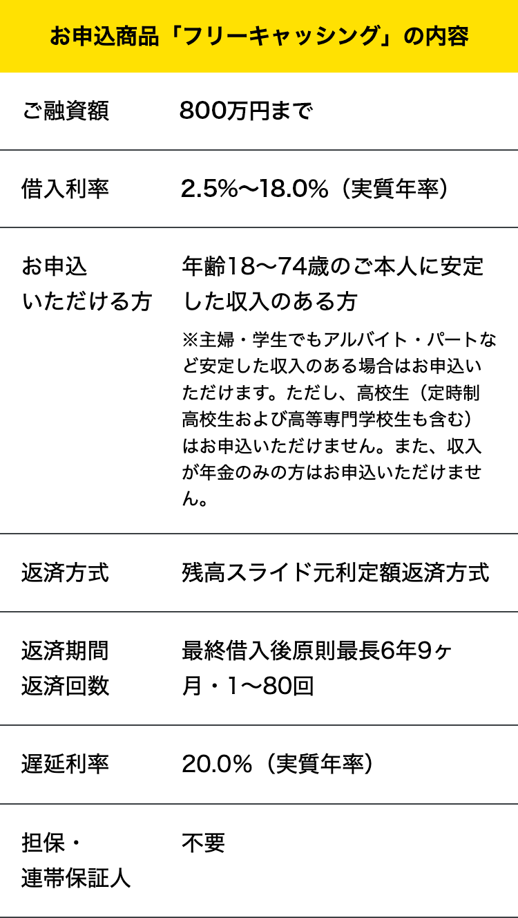 お申込商品 「フリーキャッシング」の内容
ご融資額
800万円まで
借入利率
2.5%~18.0%(実質年率)
お申込
いただける方
年齢 18~74歳のご本人に安定
した収入のある方
※主婦・学生でもアルバイト・パートな
ど安定した収入のある場合はお申込い
ただけます。 ただし、 高校生 (定時制
高校生および高等専門学校生も含む)
はお申込いただけません。 また、 収入
が年金のみの方はお申込いただけませ
ん。
返済方式
残高スライド元利定額返済方式
返済期間
最終借入後原則最長6年9ヶ
返済回数
月・1~80回
遅延利率
20.0%(実質年率)
担保・
不要
連帯保証人